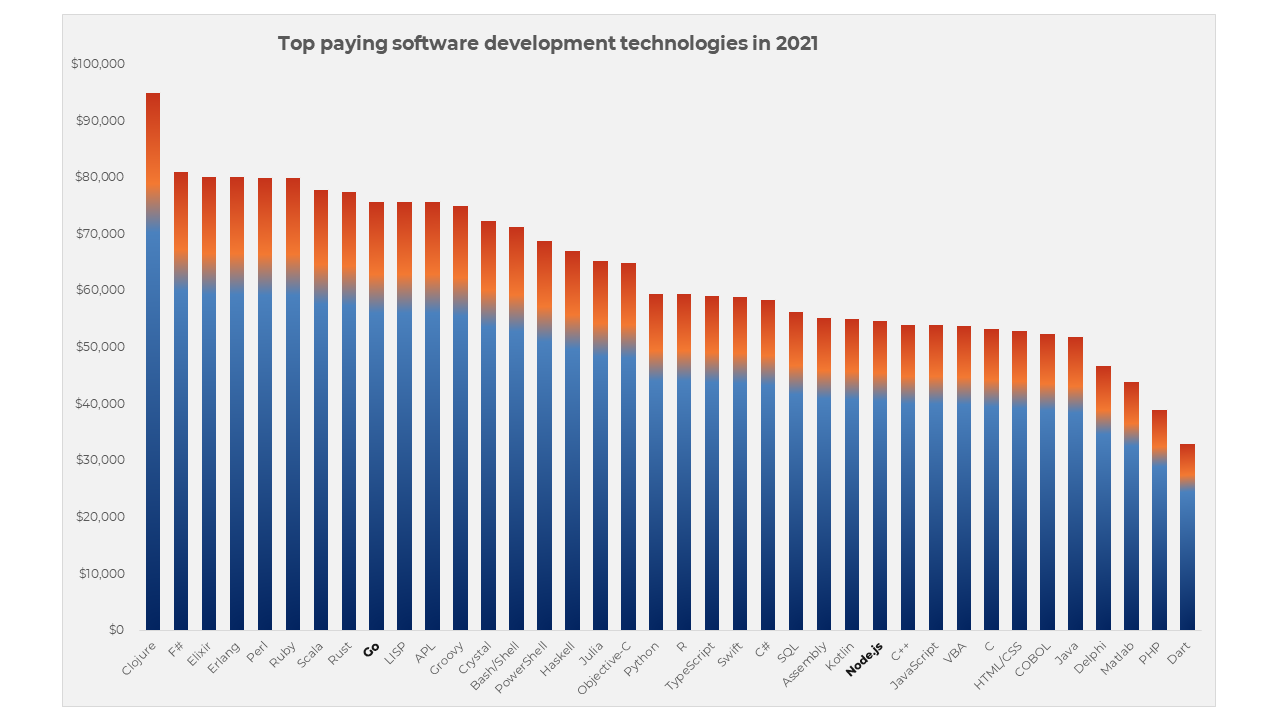 Top paying software development technologies chart data from Stack Overflow developers Survey 2021