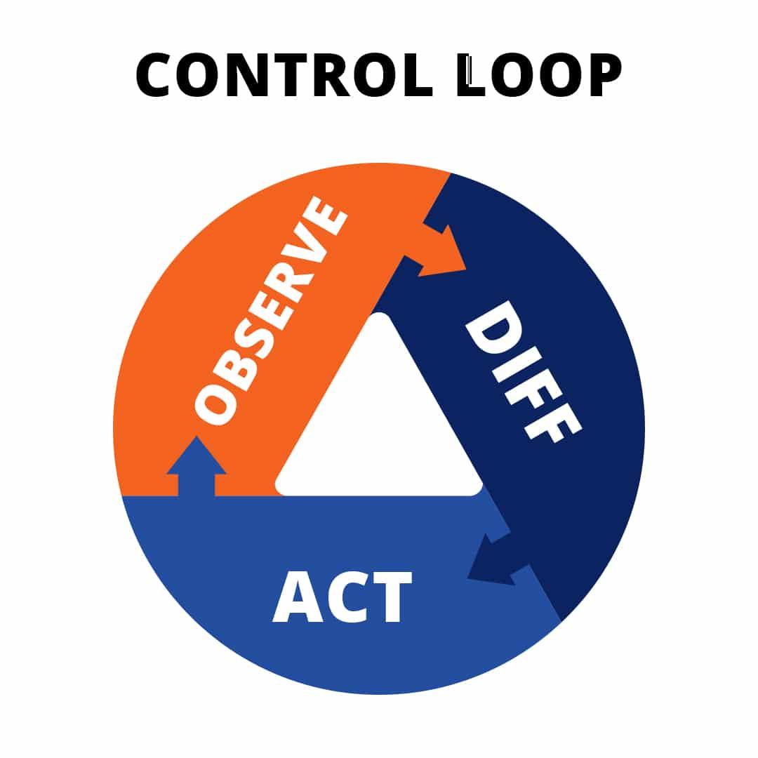 The Kubernetes Control Loop