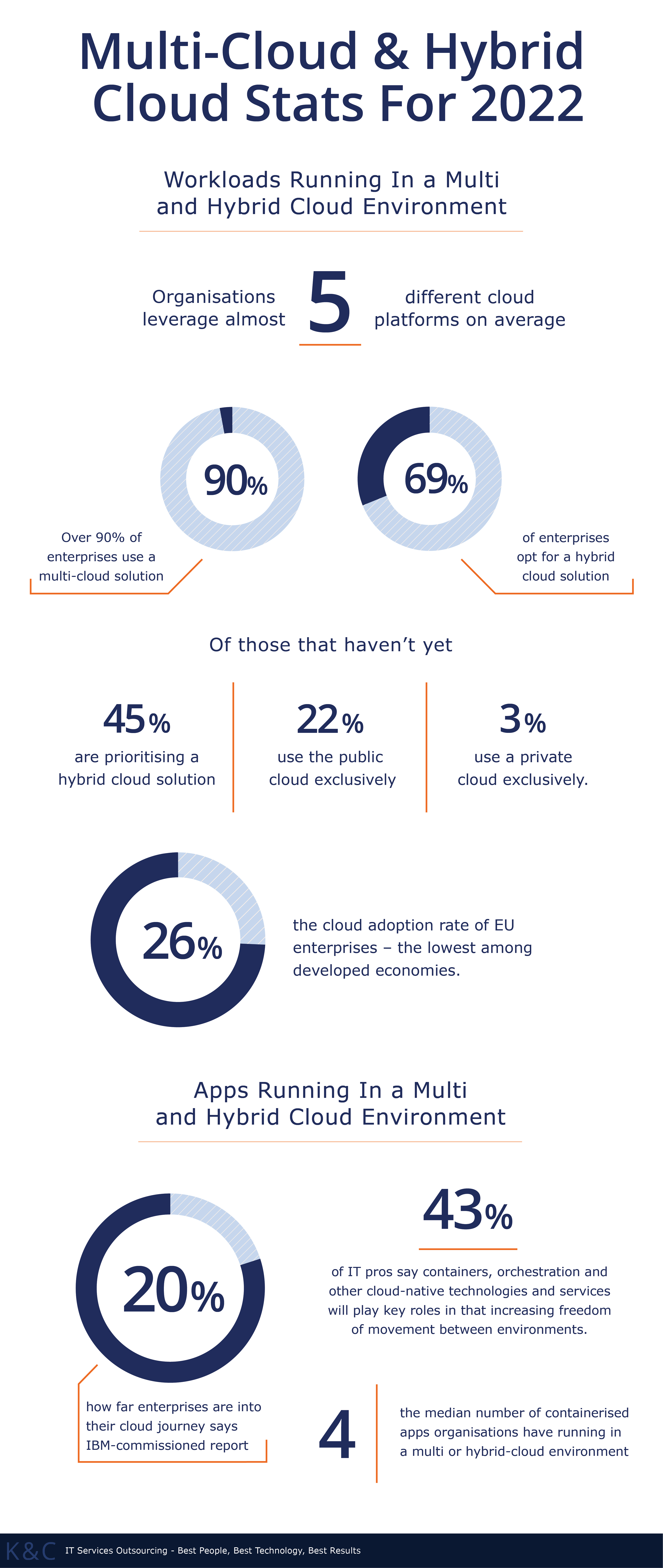 Infographic presenting data on multi and hybrid cloud usage in 2022