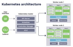 Cloud Native Tech Stack Kubernetes for Container Orchestration
