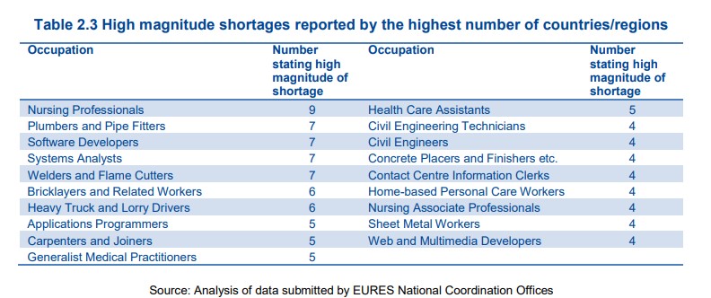 Occupations most often reported as suffering from high magnitude shortages in Europe