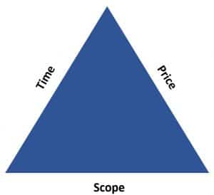 Project variables - time, price, scope
