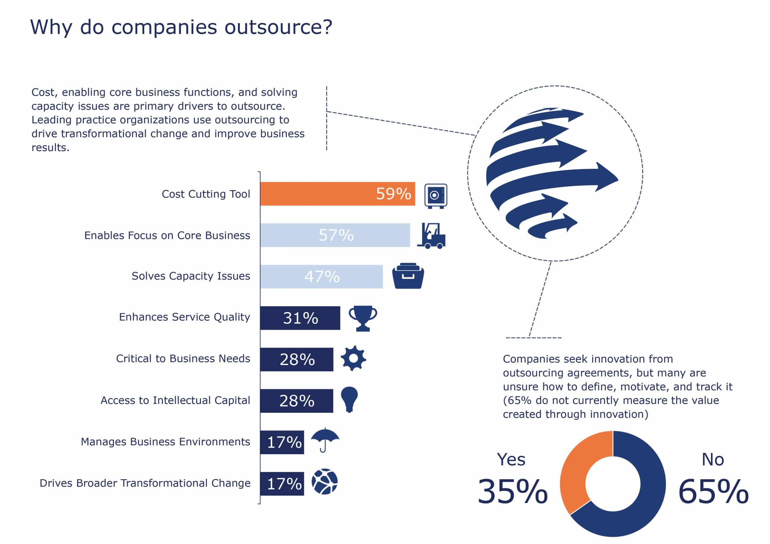 Why do companies outsource?