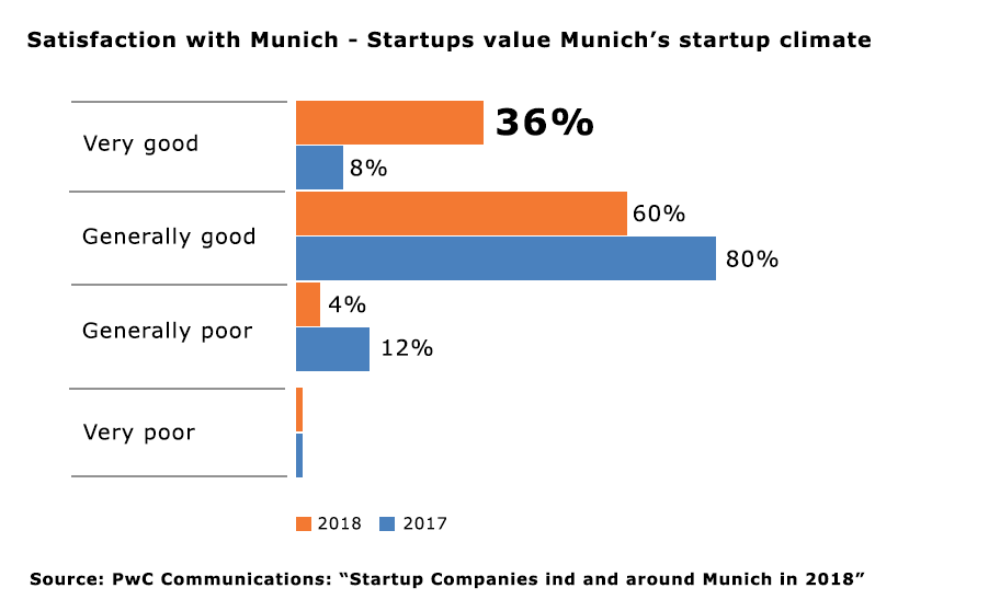 Chart showing satisfaction level of startups with Munich as a city