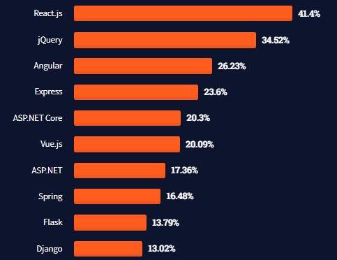 Top 10 web frameworks by use in 2021 StackOverFlow developers survey