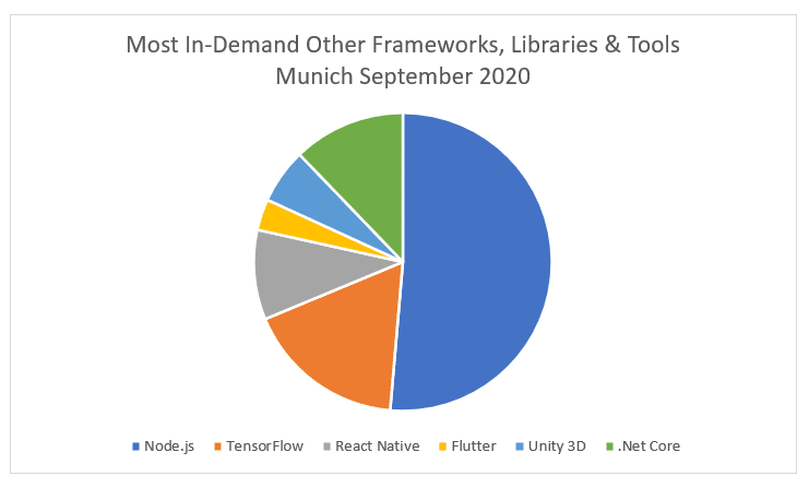 Software Development Munich 2021 The Complete Guide
