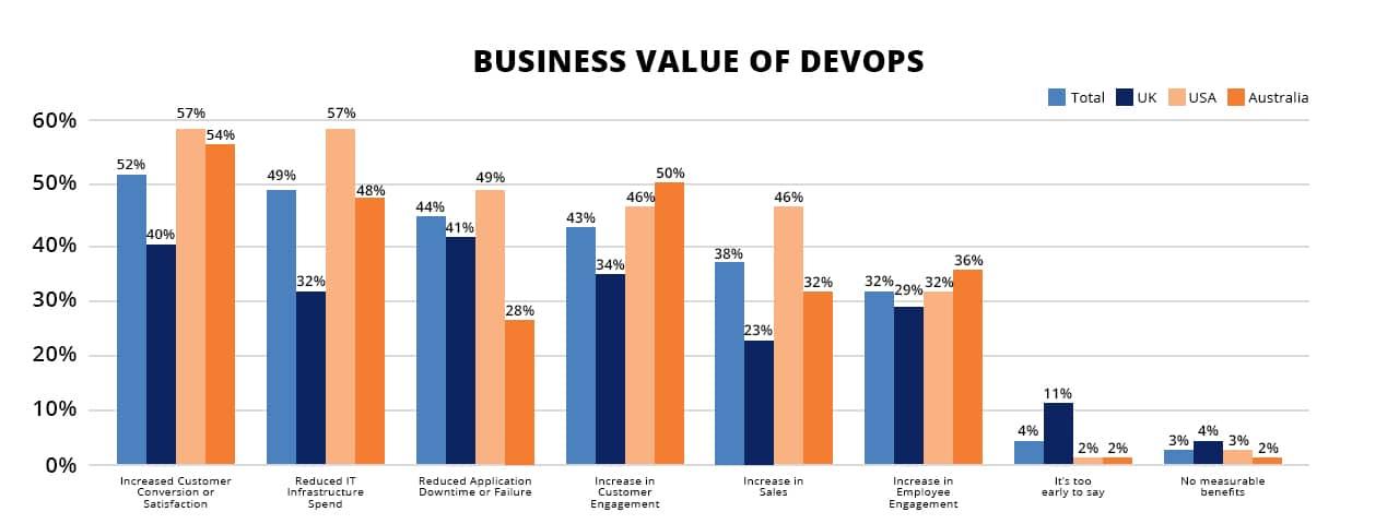 The Business Value of DevOps and Cloud Native Development ЕN