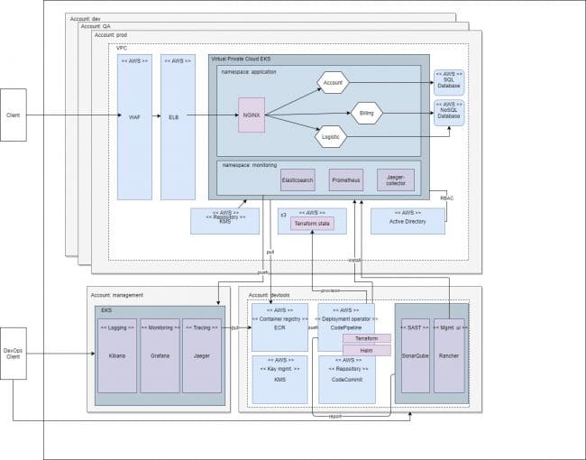 DevOps architecture for a cloud native app and infrastructure - K&C