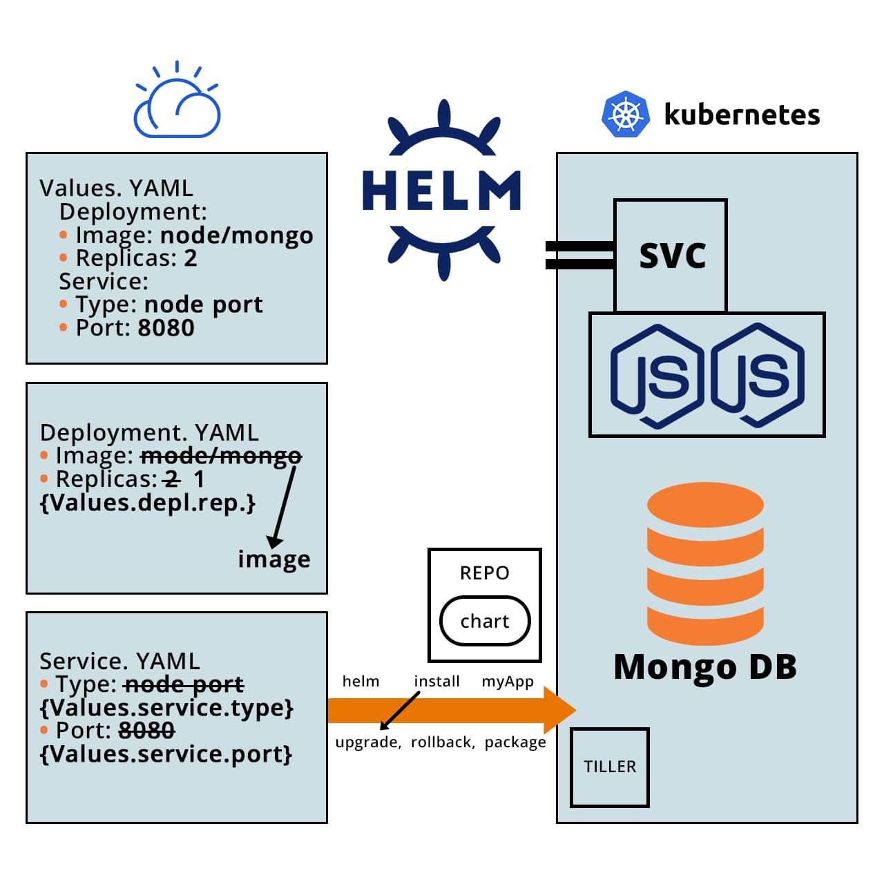 The role of Helm in a Kubernetes architecture