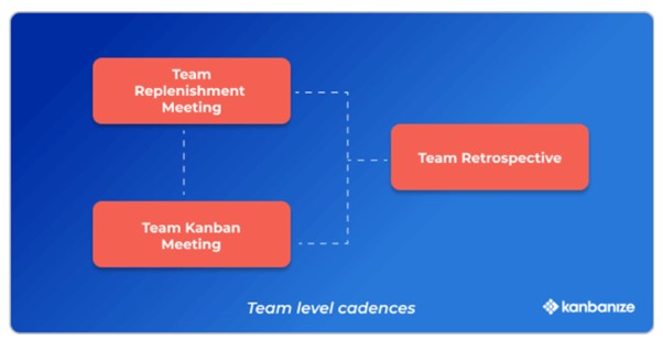 Team level cadences in Kanban infographic