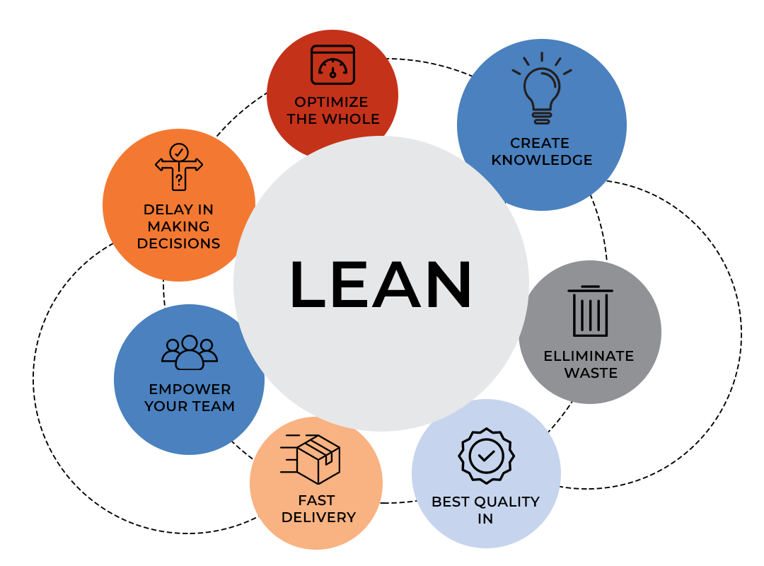 25 Frequent Q&A About Lean Software Development | MediaOne Marketing Singapore