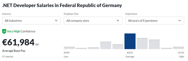 Infographic of Glassdoor data showing the salary range for .Net developers in Germany