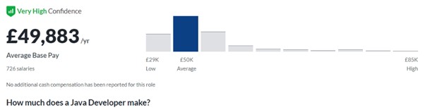 Infographic of Glassdoor data showing the salary range for Java development roles in the UK