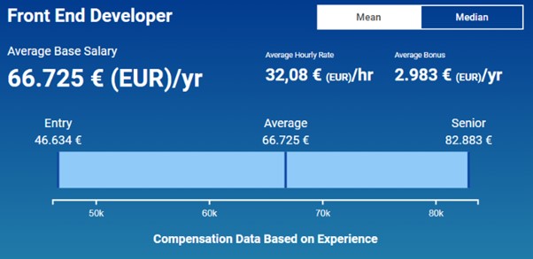 Infographic of SalaryExpert data for the average front end developer salary range for Germany