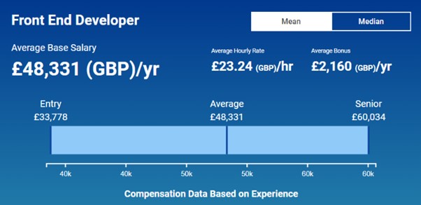 Infographic of SalaryExpert data for the average front end developer salary range for the United Kingdom