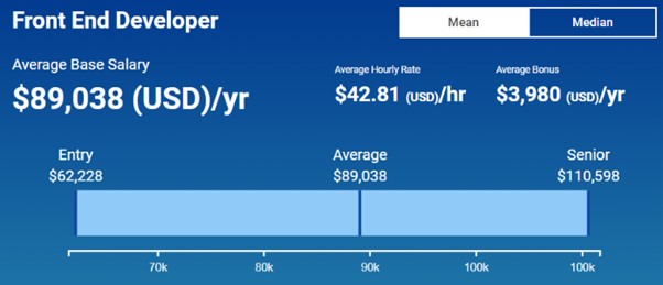 Infographic of SalaryExpert data for the average front end developer salary range for the United States