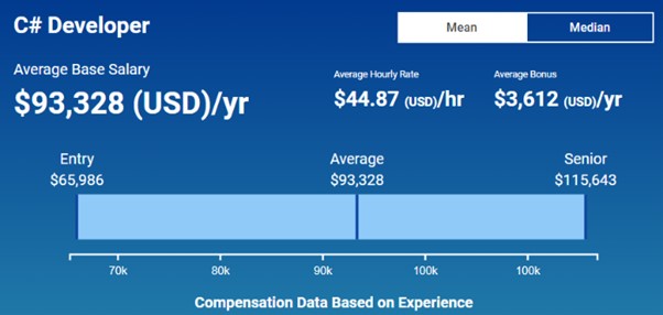 Infographic of SalaryExpert data showing the salary range for C# developers in the USA