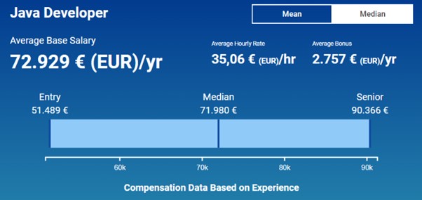 Infographic of SalaryExpert data showing the salary range for Java development roles in Germany