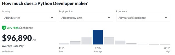 Infographic of data from Glassdoor showing average python developer salary in the USA