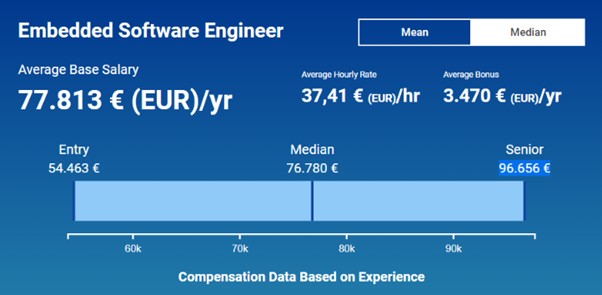 Salary Expert data on average embedded software engineer salary in Germany