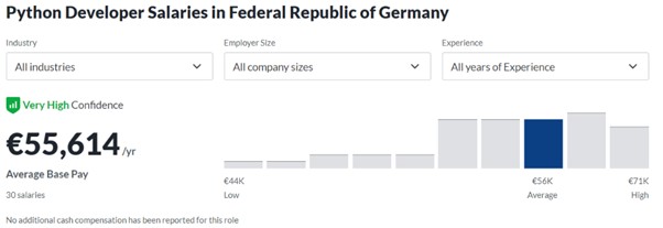 infographic of data from Glassdoor showing average python developer salary in Germany