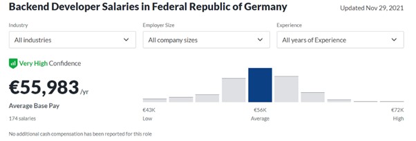 Glassdoor data for salary range of back end developers in Germany
