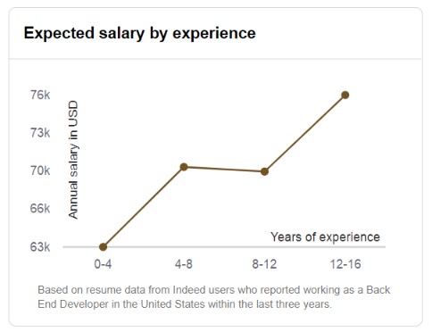 Infographic of Indeed data for salary range of backend developers in the USA by years of experience