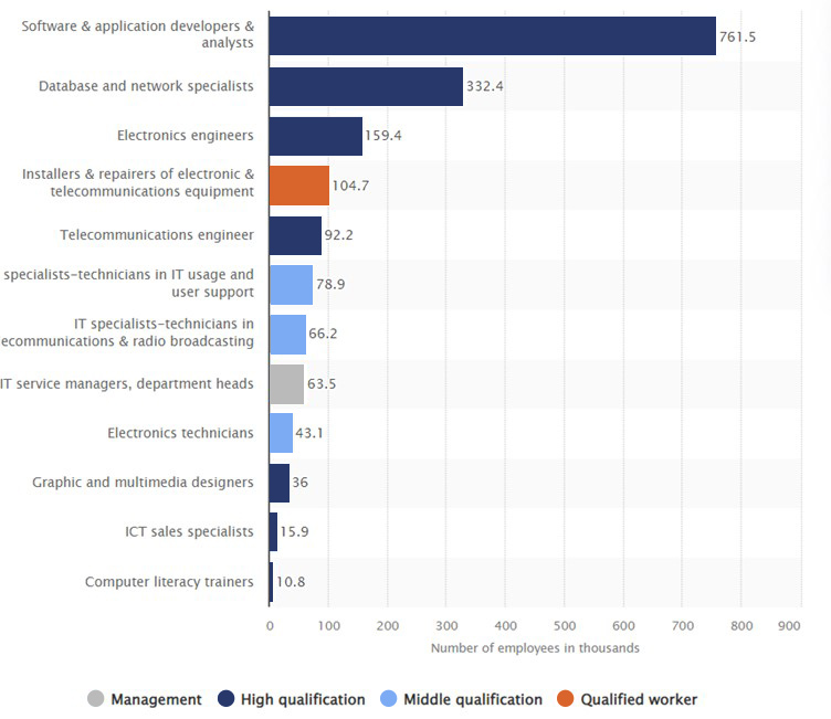 Chart showing number of information technology (IT) specialists in Russia in 2020, by position(in 1,000s)