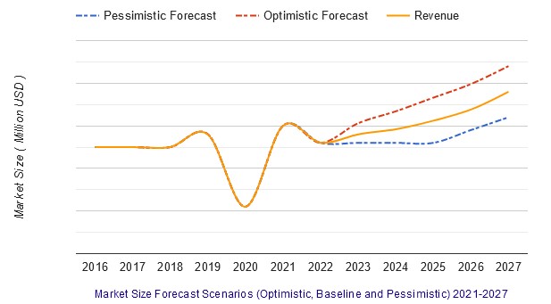 Chart showing the forecast value of the metaverse sector 2021-2027