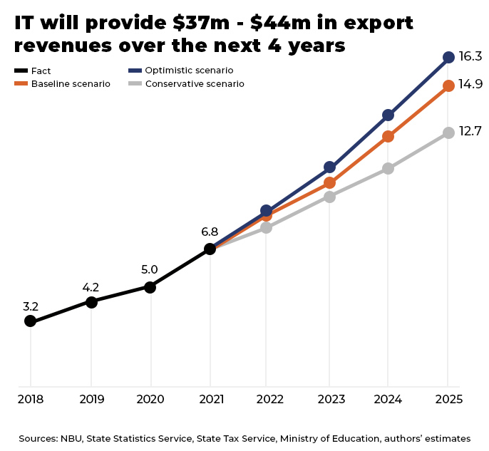 Chart showing value and predicted value of Ukrainian IT services exports between 2018 and 2025