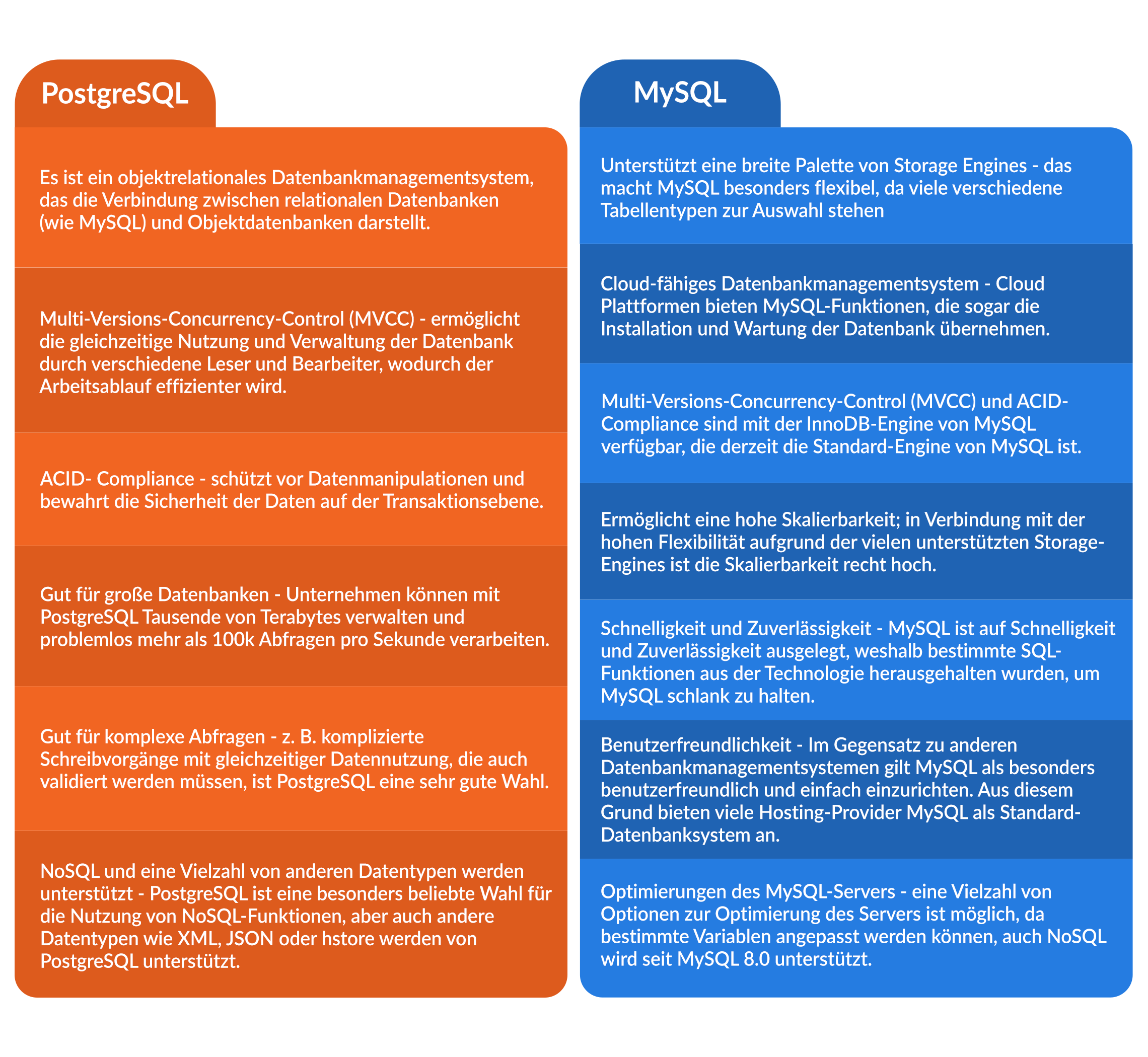 table comparing and contrasting features and functions of PostgreSQL vs MySQL German language DE