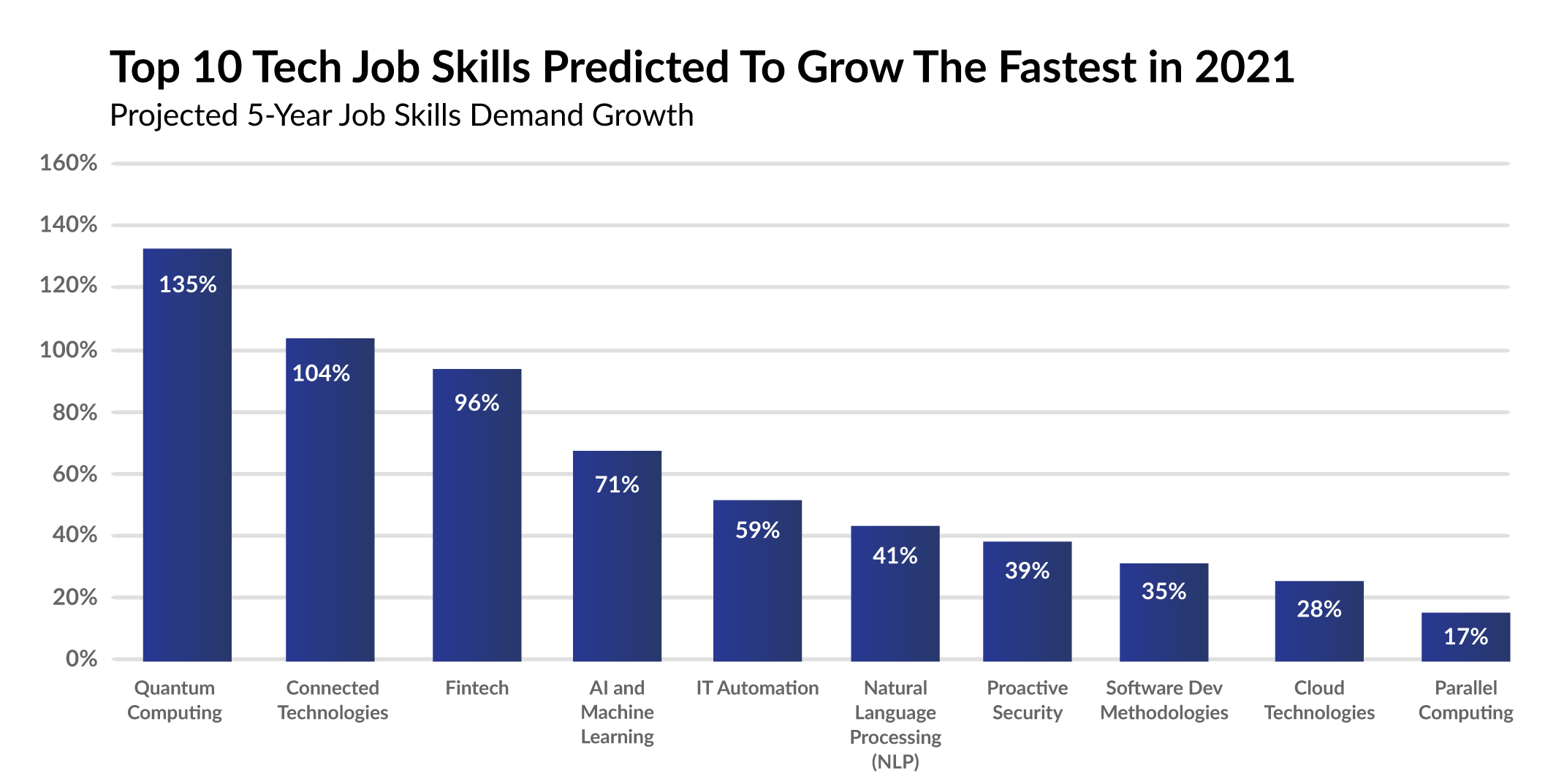 Infographic showing 10 technology skills to see the greatest growth in demand between 2021 and 2025
