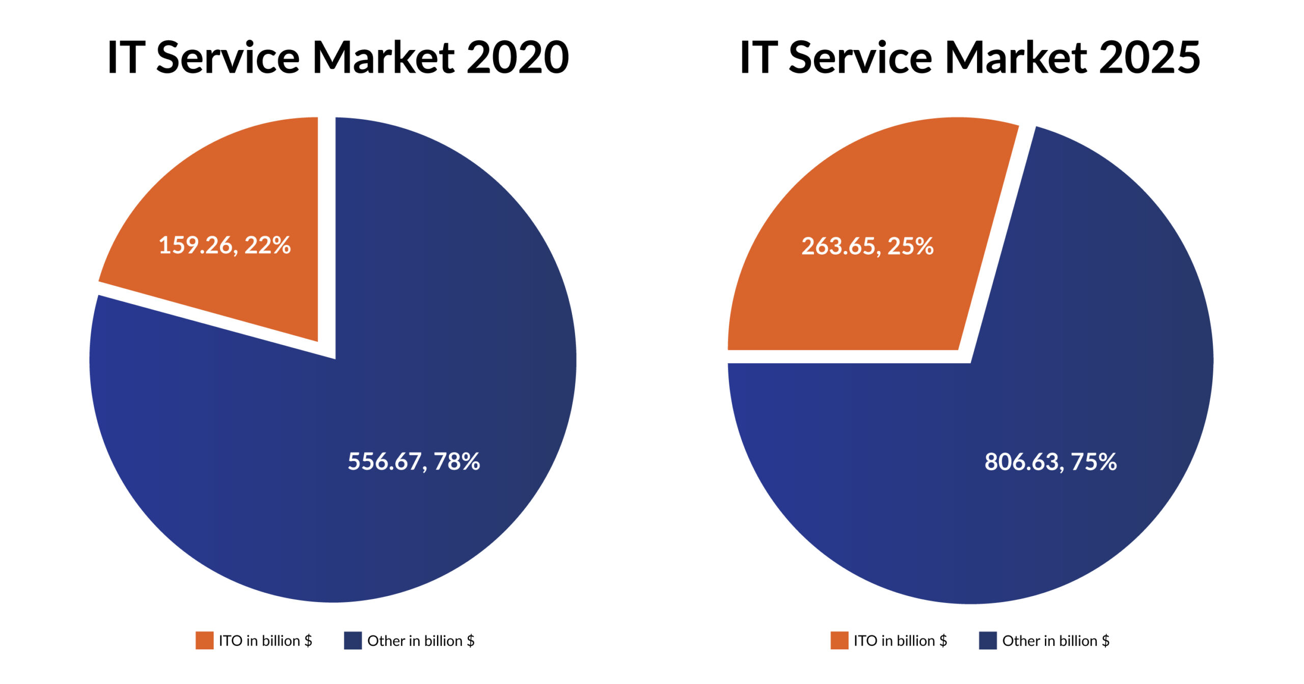 Infographic showing IT services market value from 2020 to 2025