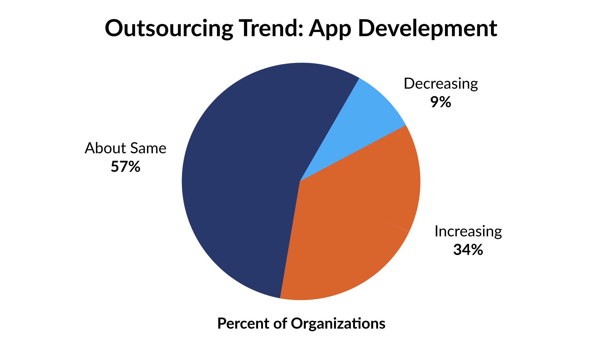 Infographic showing app development outsourcing trend