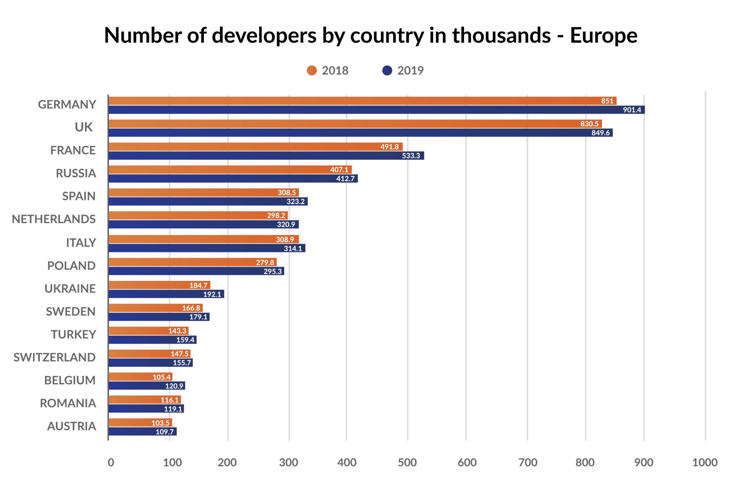 Infographic showing number of software developers by country