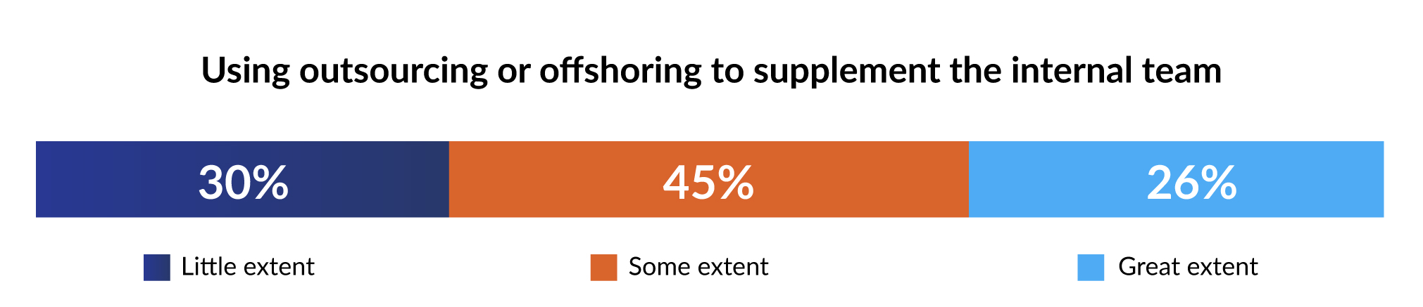 Infographic showing share of companies that use IT outsourcing to support internal teams