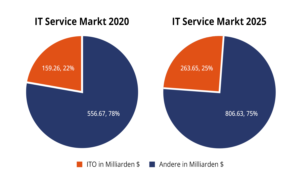 Two pie chart showing the value of the global IT services market in 2020 and forecasted size in 2025