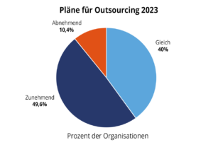 Pie chart in German language showing company plans to outsource business functions in 2023