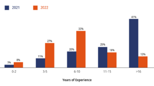 Bar chart showing average number of years of experience DevOps professionals have by year