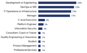 Bar chart showing which departments DevOps professionals most commonly belong to by order of popularity