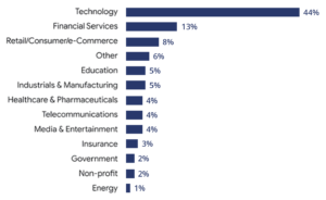 Bar chart showing the industries and sectors that employ most DevOps professionals