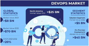 Infographic showing value of global DevOps market