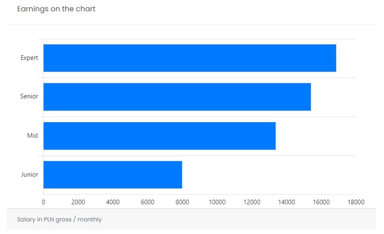 Chart showing average React developer monthly salary in Poland zarobki.it data
