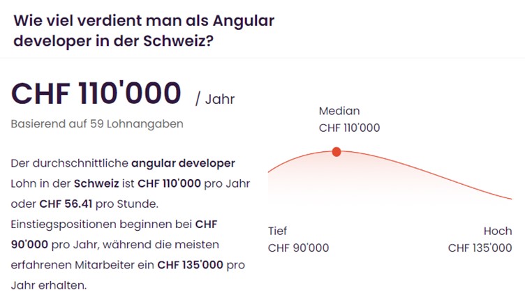 Infographic showing average Angular developer salary range in Switzerland ch.talent.com data