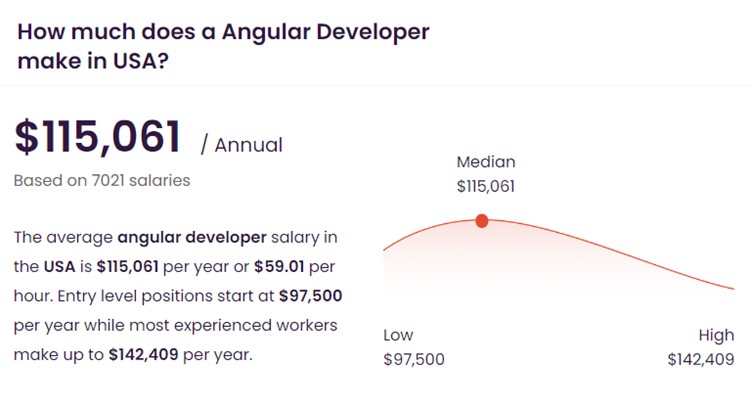Infographic showing average Angular developer salary range in the USA talent.com data
