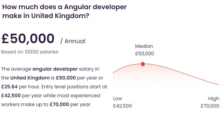 Infographic showing average Angular developer salary range in the United Kingdom uk.talent.com data
