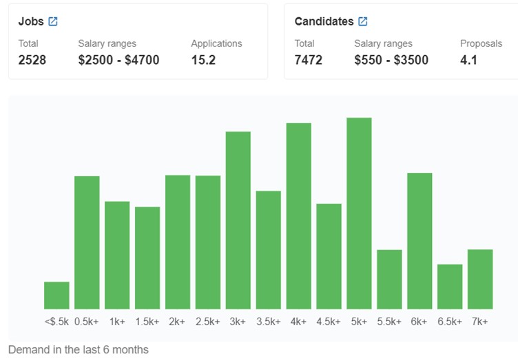 Infographic showing average JavaScript developer salary in Ukraine djinni.co data