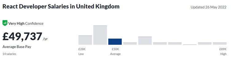 Infographic showing average React developer salary range in the UK glassdoor data
