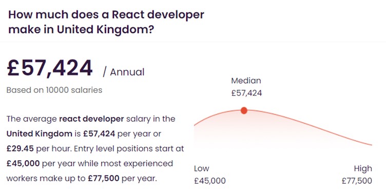 Infographic showing average React developer salary range in the UK talent.com data