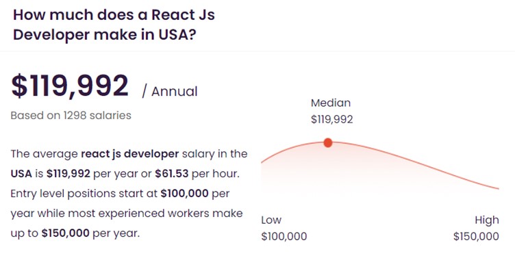 Infographic showing average React developer salary range in the USA talent.com data
